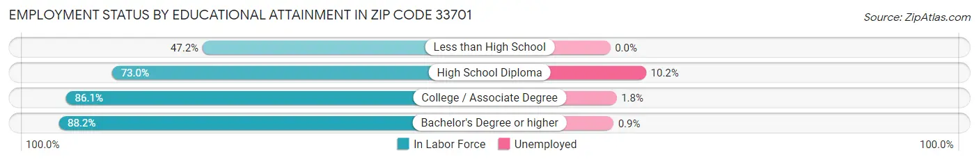 Employment Status by Educational Attainment in Zip Code 33701