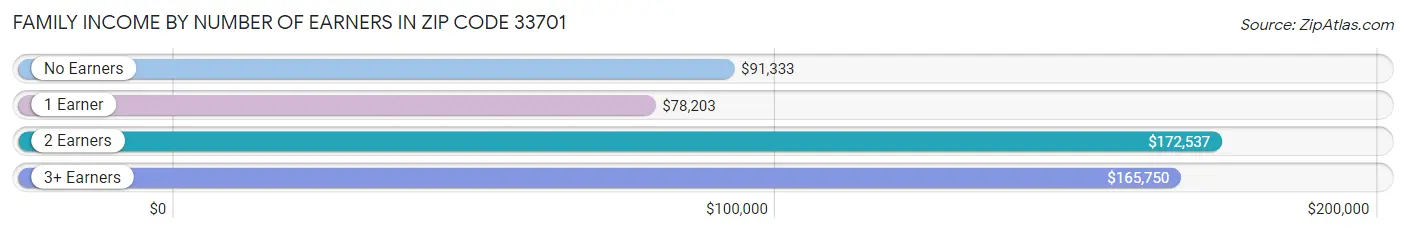 Family Income by Number of Earners in Zip Code 33701