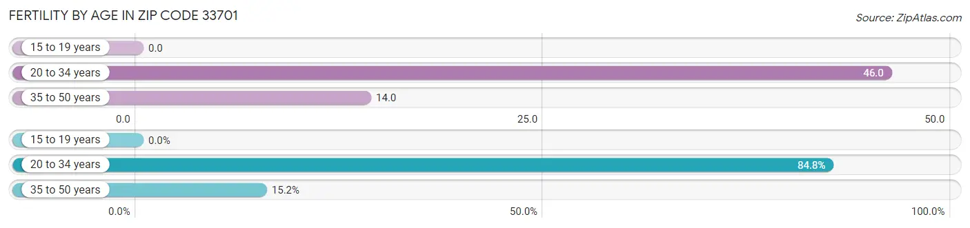 Female Fertility by Age in Zip Code 33701