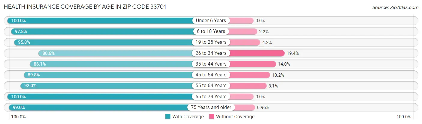 Health Insurance Coverage by Age in Zip Code 33701