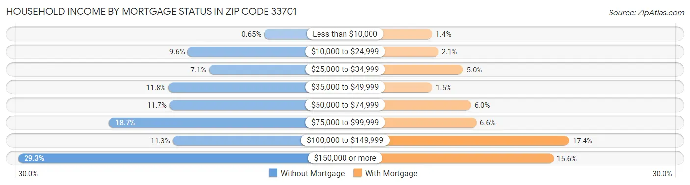 Household Income by Mortgage Status in Zip Code 33701