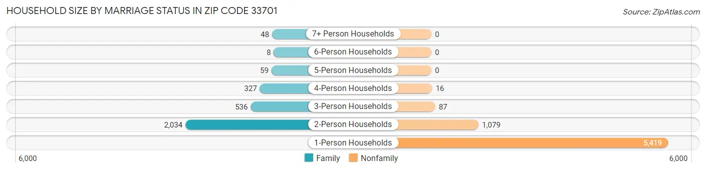 Household Size by Marriage Status in Zip Code 33701