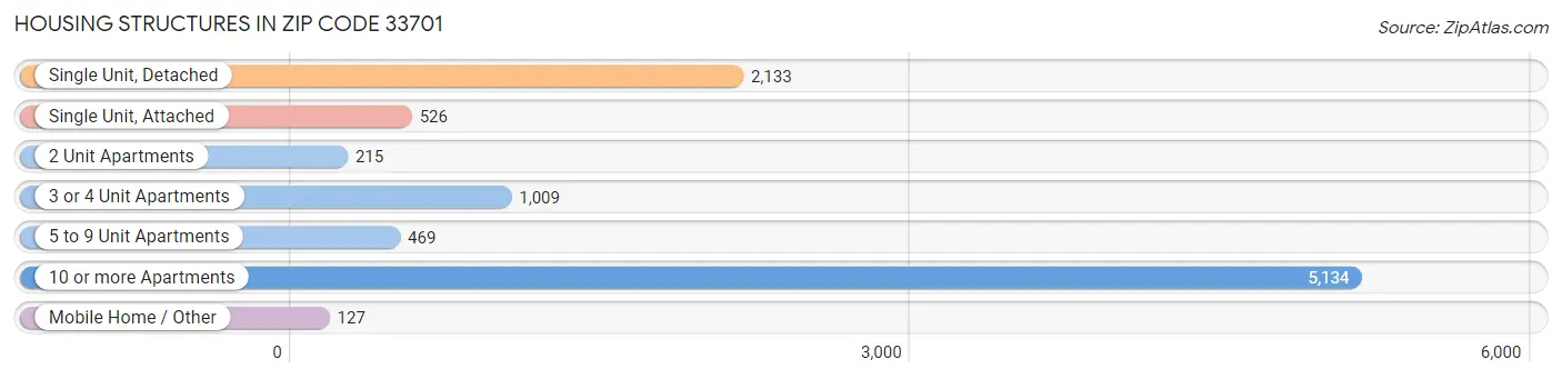 Housing Structures in Zip Code 33701