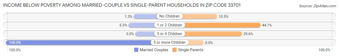 Income Below Poverty Among Married-Couple vs Single-Parent Households in Zip Code 33701