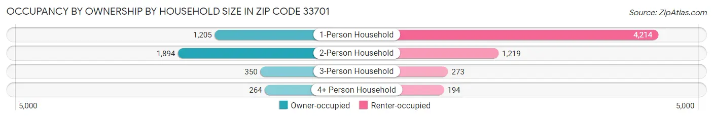 Occupancy by Ownership by Household Size in Zip Code 33701
