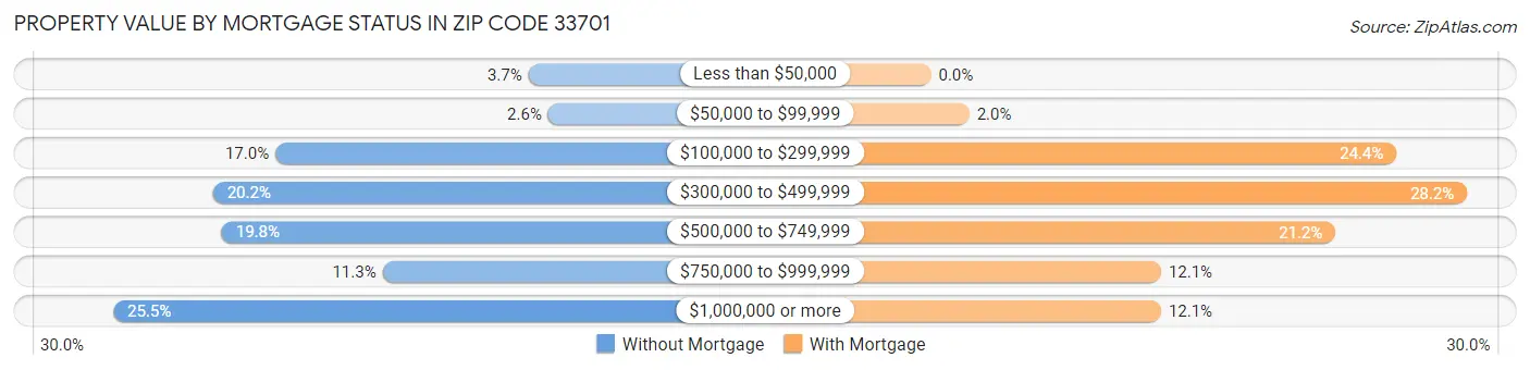 Property Value by Mortgage Status in Zip Code 33701