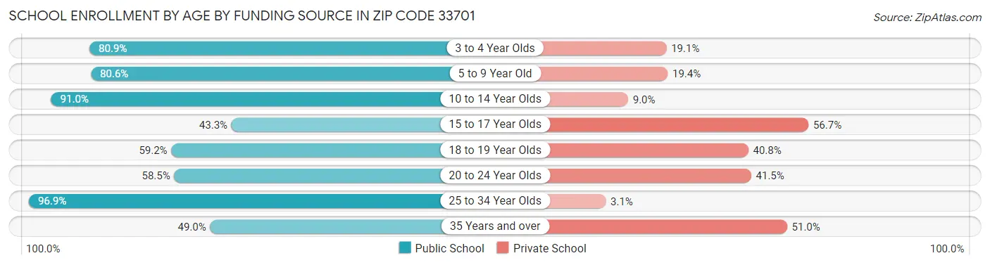 School Enrollment by Age by Funding Source in Zip Code 33701
