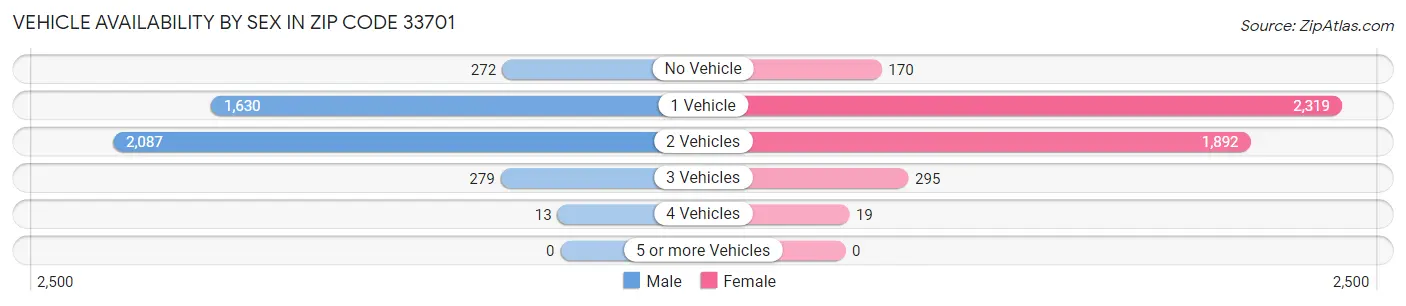 Vehicle Availability by Sex in Zip Code 33701