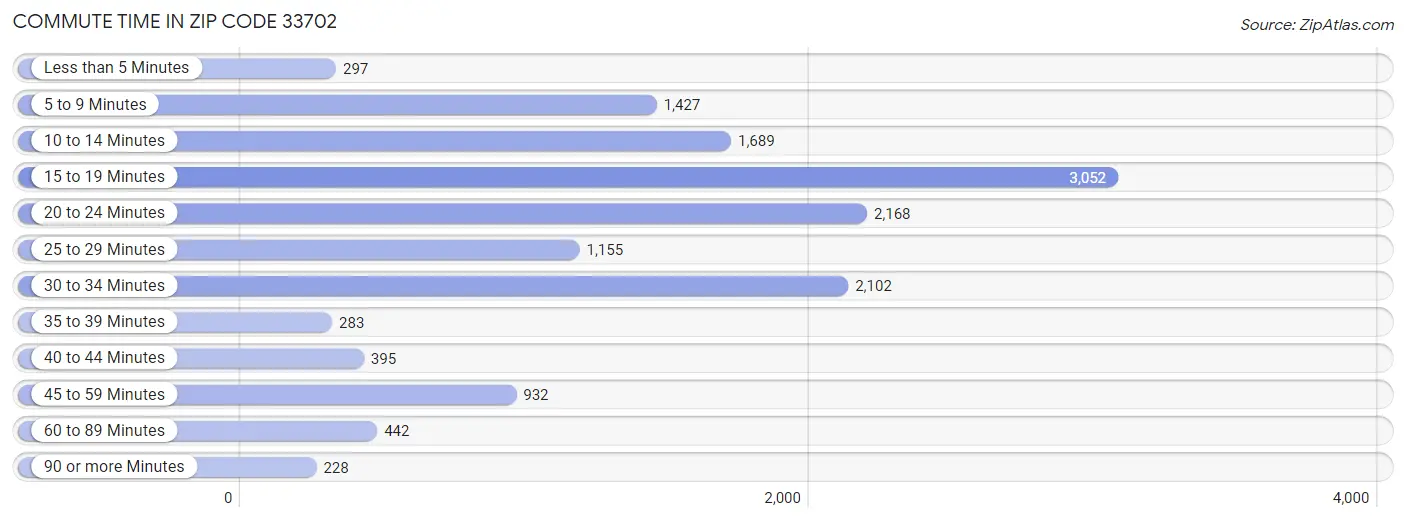 Commute Time in Zip Code 33702