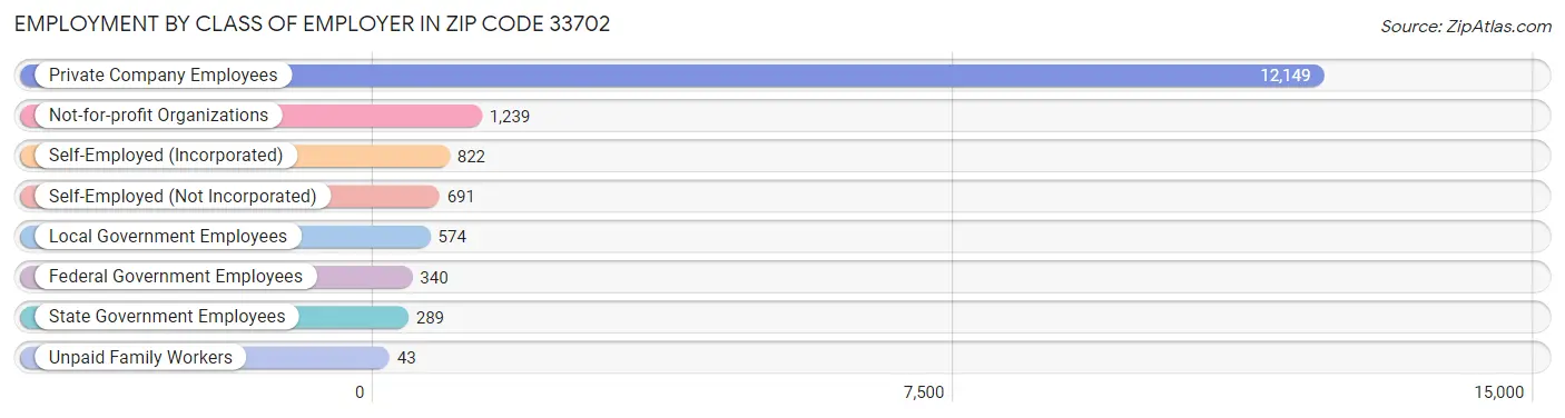 Employment by Class of Employer in Zip Code 33702