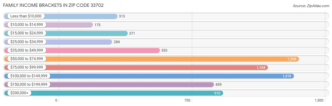 Family Income Brackets in Zip Code 33702