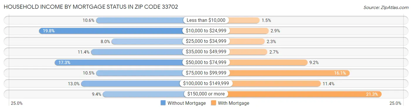 Household Income by Mortgage Status in Zip Code 33702