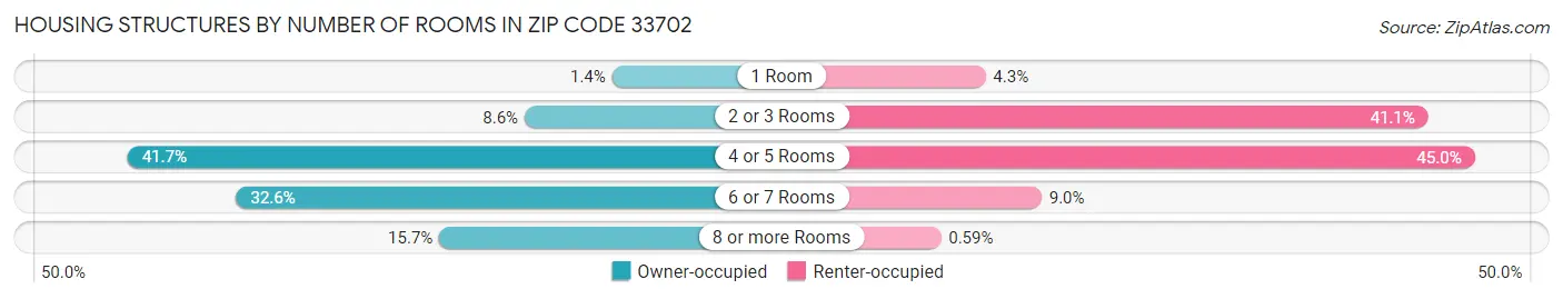 Housing Structures by Number of Rooms in Zip Code 33702