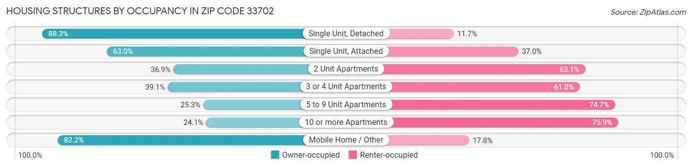 Housing Structures by Occupancy in Zip Code 33702