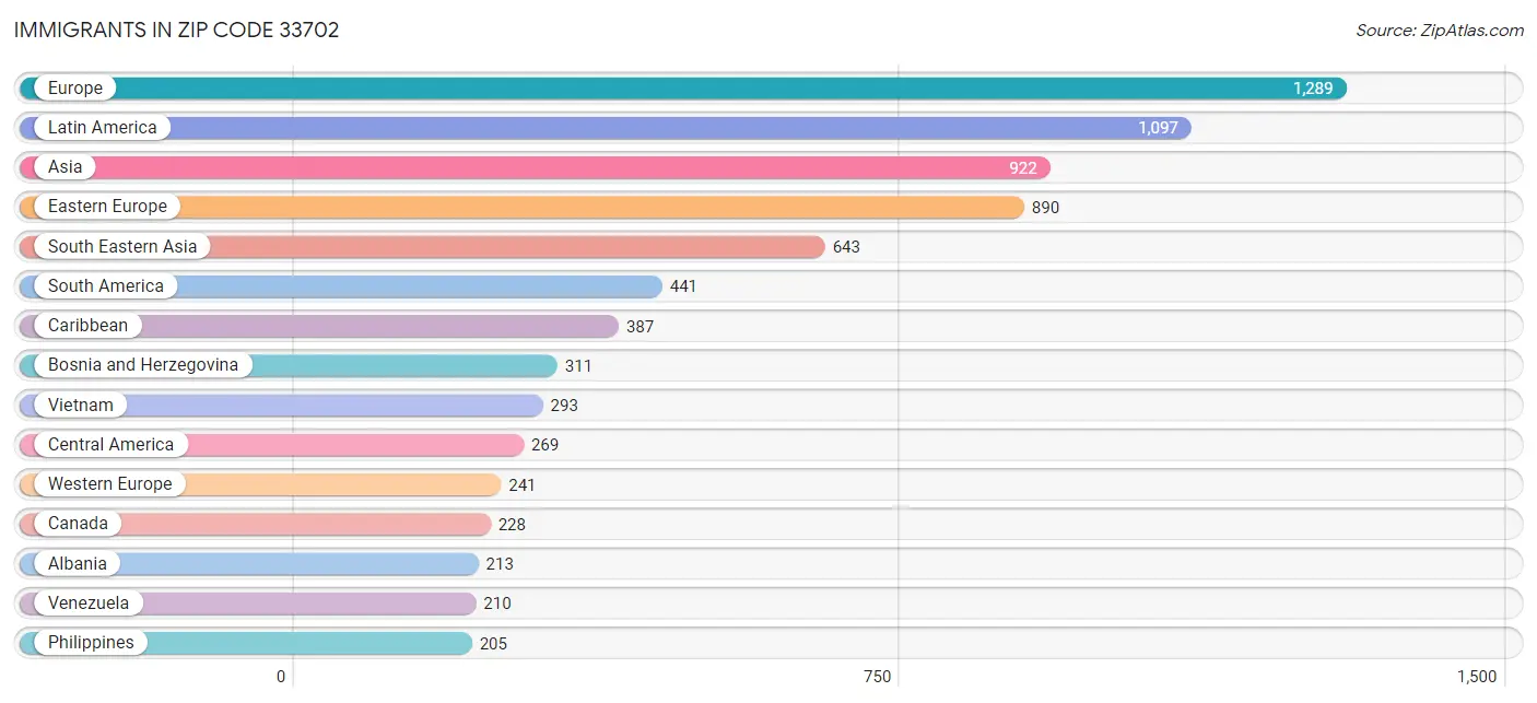 Immigrants in Zip Code 33702