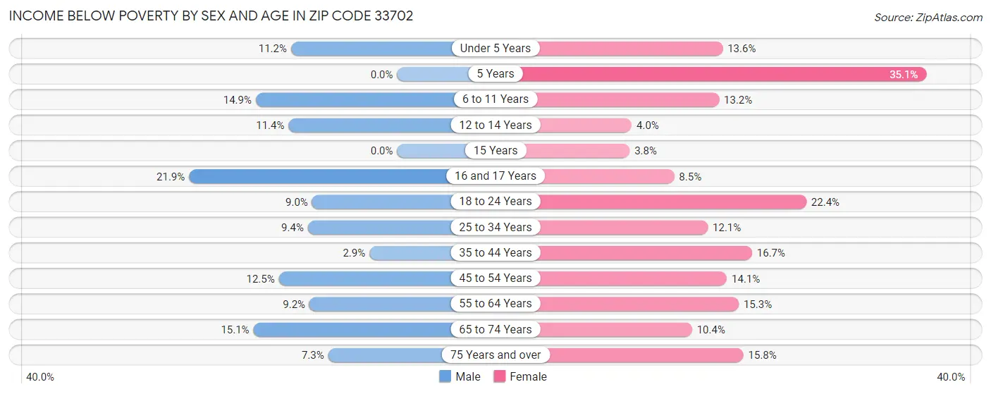 Income Below Poverty by Sex and Age in Zip Code 33702
