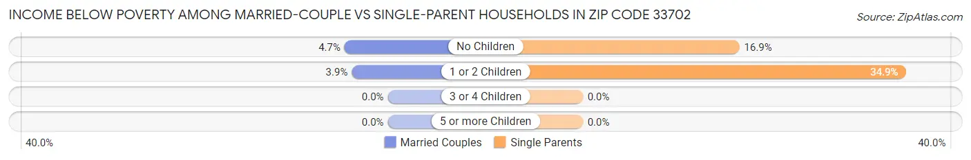 Income Below Poverty Among Married-Couple vs Single-Parent Households in Zip Code 33702