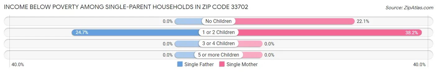 Income Below Poverty Among Single-Parent Households in Zip Code 33702