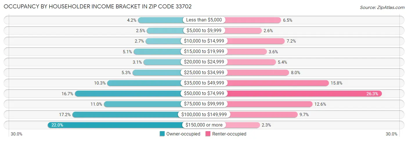 Occupancy by Householder Income Bracket in Zip Code 33702