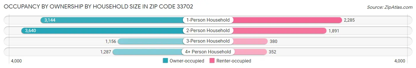 Occupancy by Ownership by Household Size in Zip Code 33702