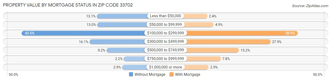 Property Value by Mortgage Status in Zip Code 33702