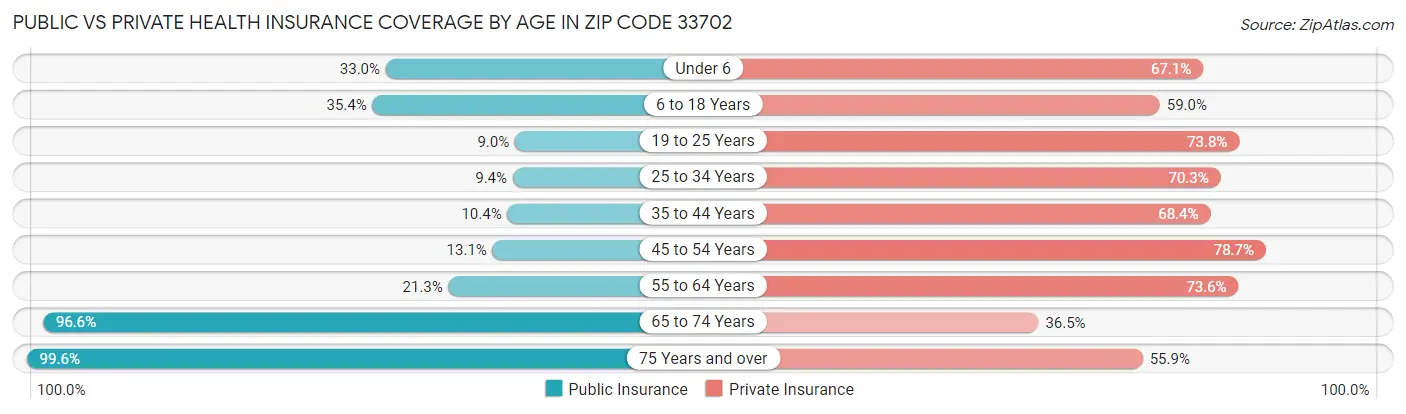 Public vs Private Health Insurance Coverage by Age in Zip Code 33702