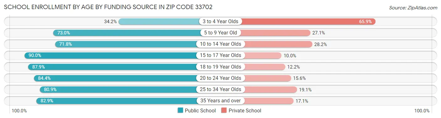 School Enrollment by Age by Funding Source in Zip Code 33702