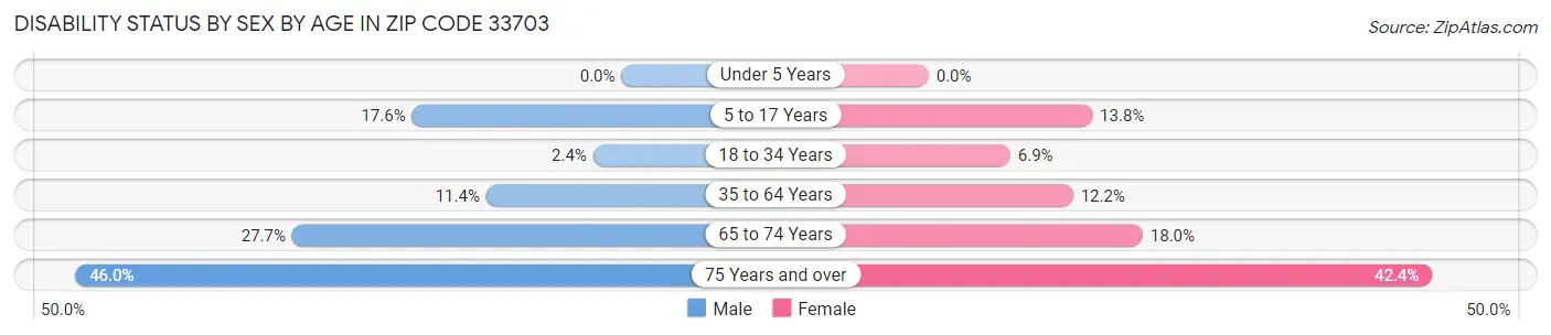 Disability Status by Sex by Age in Zip Code 33703