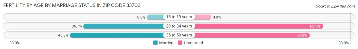 Female Fertility by Age by Marriage Status in Zip Code 33703