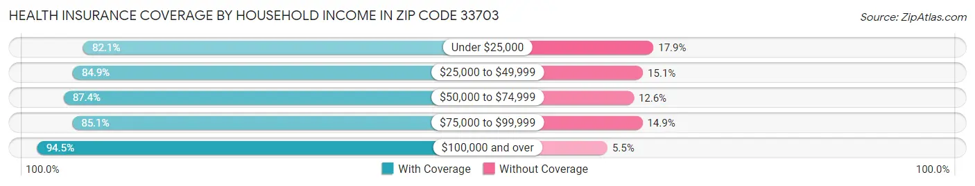 Health Insurance Coverage by Household Income in Zip Code 33703