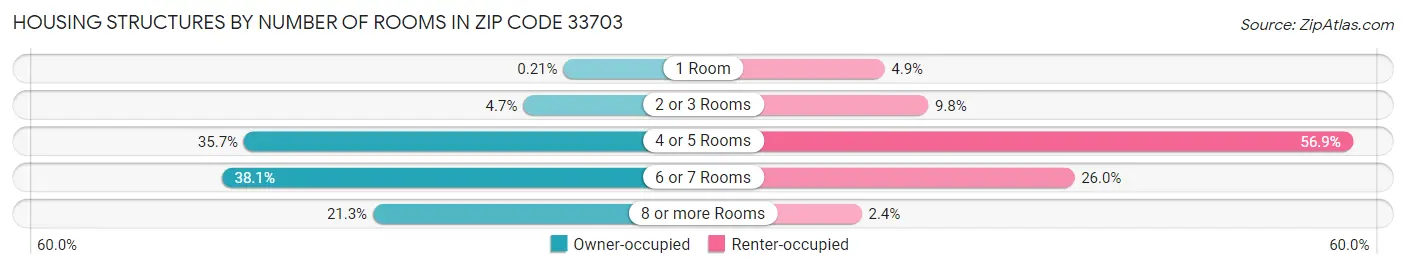 Housing Structures by Number of Rooms in Zip Code 33703