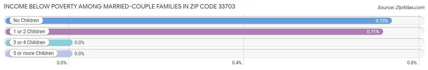 Income Below Poverty Among Married-Couple Families in Zip Code 33703