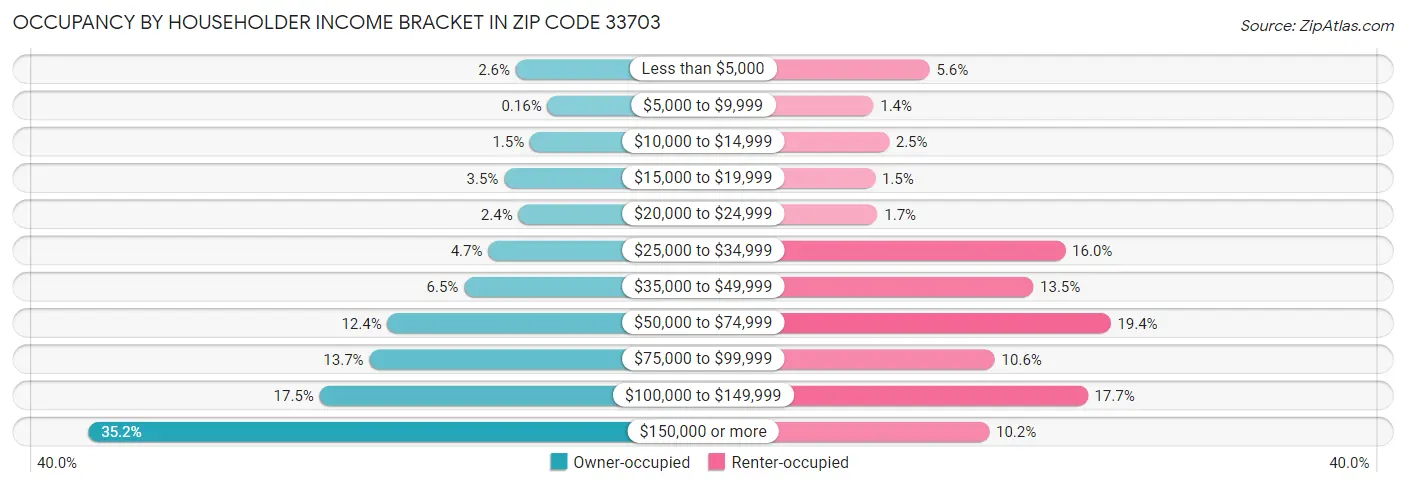 Occupancy by Householder Income Bracket in Zip Code 33703