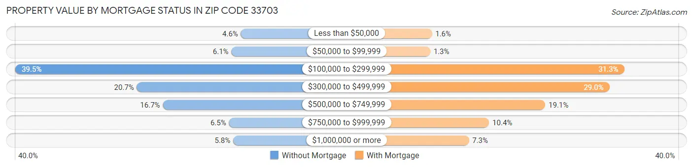 Property Value by Mortgage Status in Zip Code 33703