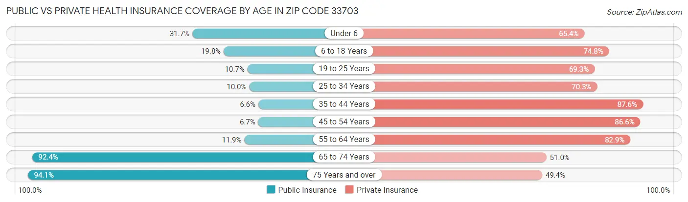 Public vs Private Health Insurance Coverage by Age in Zip Code 33703
