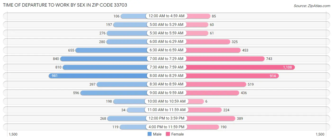 Time of Departure to Work by Sex in Zip Code 33703