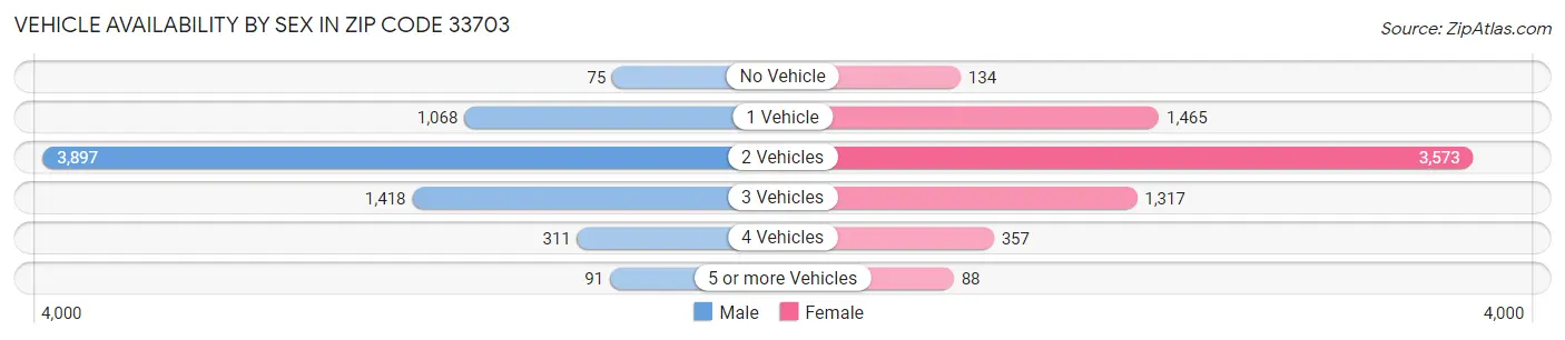 Vehicle Availability by Sex in Zip Code 33703