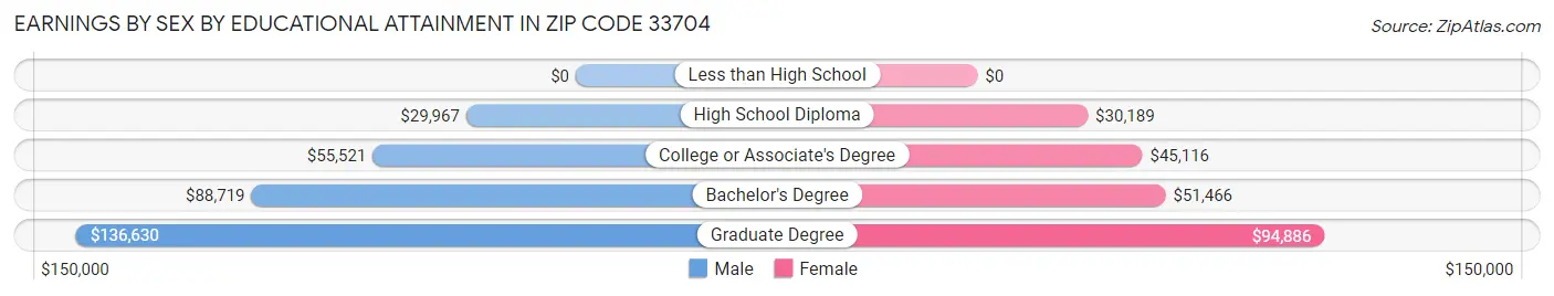 Earnings by Sex by Educational Attainment in Zip Code 33704