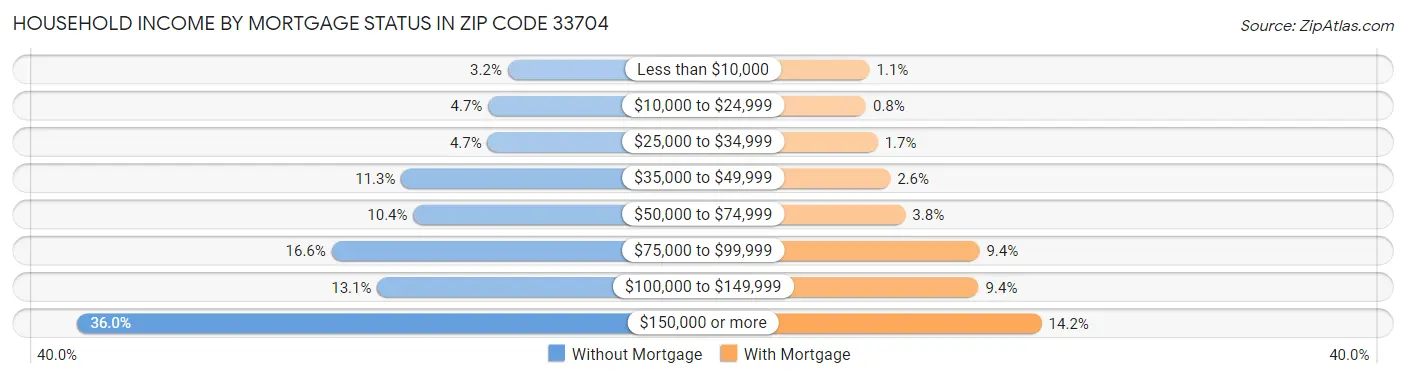 Household Income by Mortgage Status in Zip Code 33704