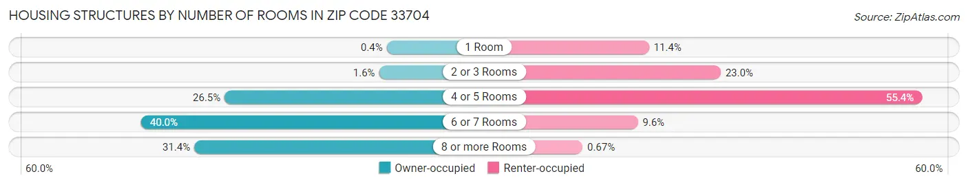 Housing Structures by Number of Rooms in Zip Code 33704