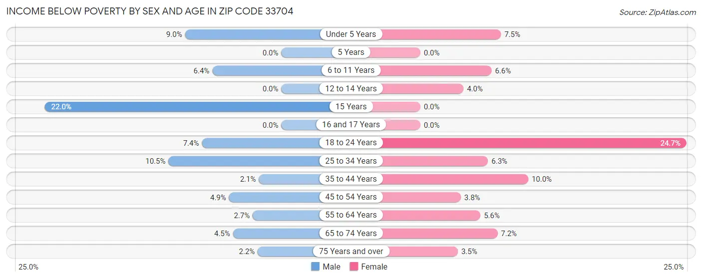 Income Below Poverty by Sex and Age in Zip Code 33704