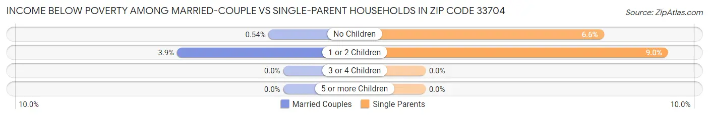 Income Below Poverty Among Married-Couple vs Single-Parent Households in Zip Code 33704