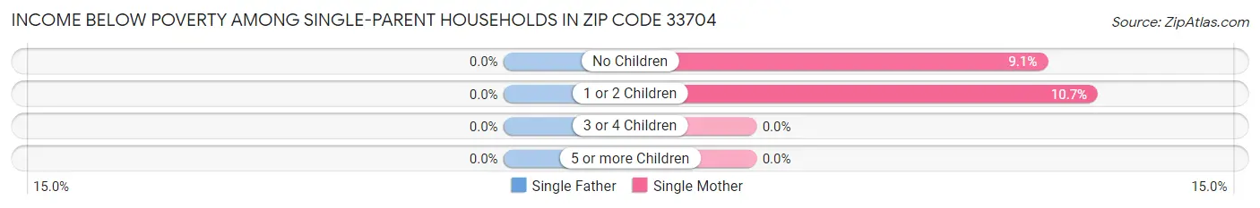 Income Below Poverty Among Single-Parent Households in Zip Code 33704