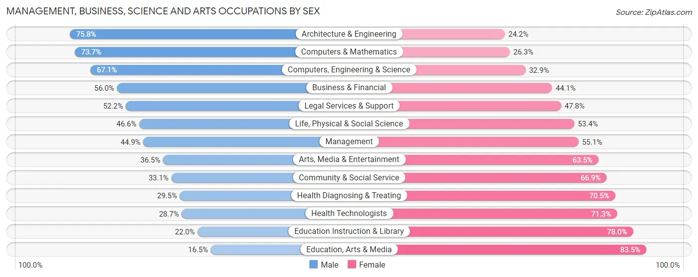 Management, Business, Science and Arts Occupations by Sex in Zip Code 33704