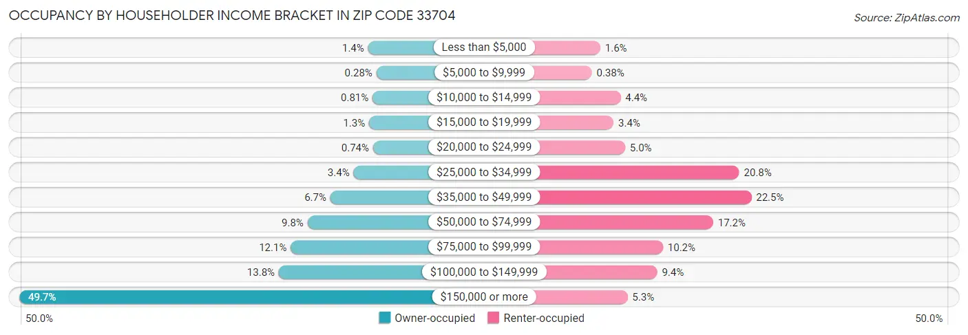 Occupancy by Householder Income Bracket in Zip Code 33704