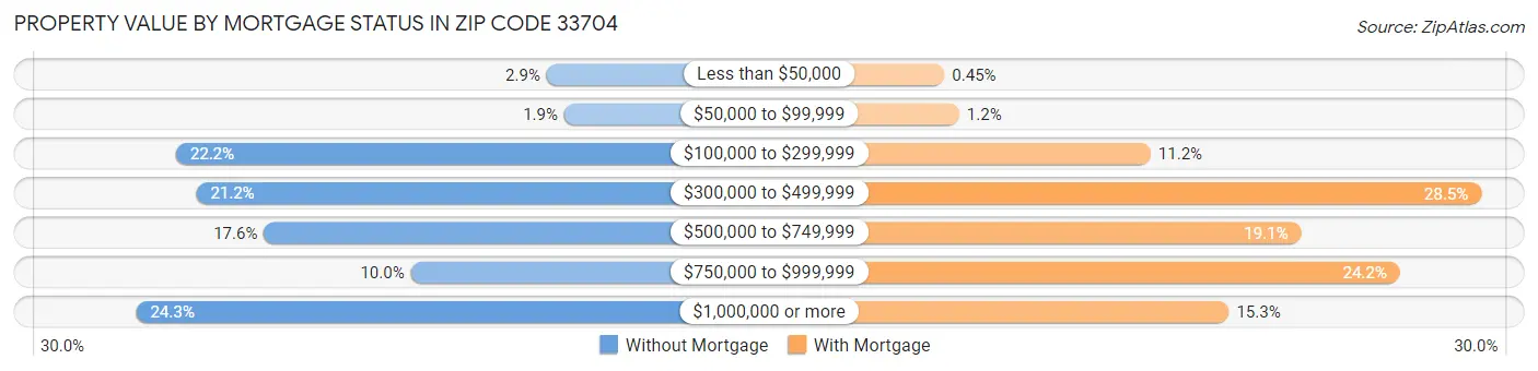 Property Value by Mortgage Status in Zip Code 33704