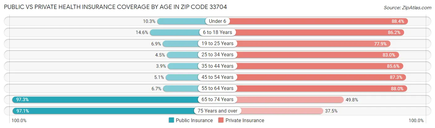 Public vs Private Health Insurance Coverage by Age in Zip Code 33704