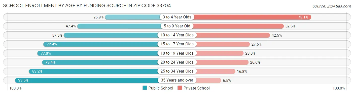 School Enrollment by Age by Funding Source in Zip Code 33704
