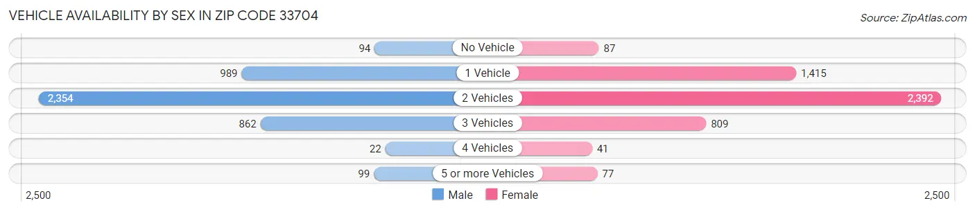 Vehicle Availability by Sex in Zip Code 33704