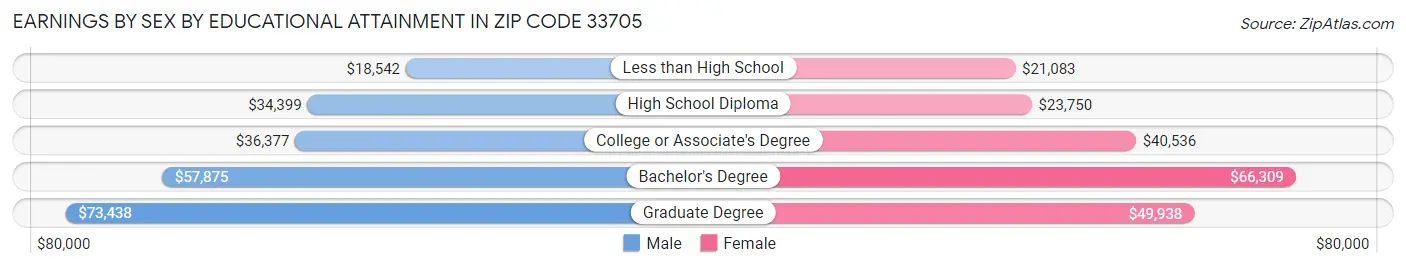 Earnings by Sex by Educational Attainment in Zip Code 33705